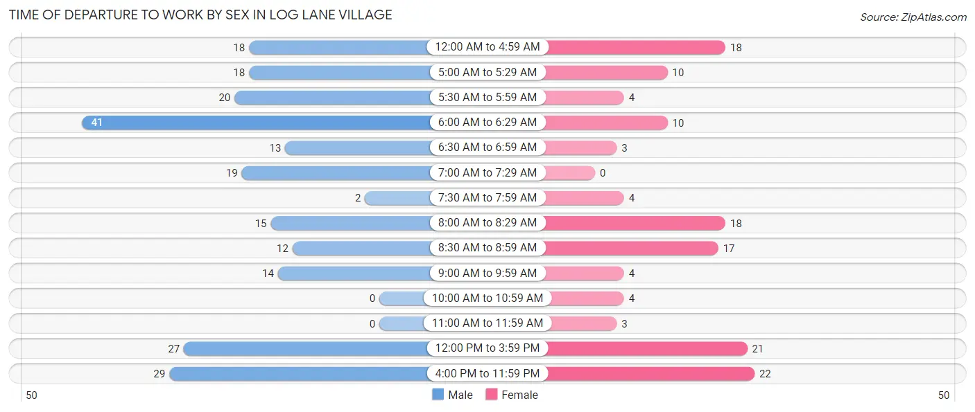 Time of Departure to Work by Sex in Log Lane Village