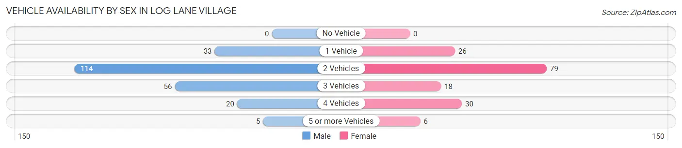 Vehicle Availability by Sex in Log Lane Village