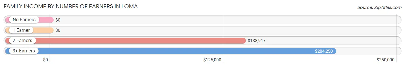 Family Income by Number of Earners in Loma