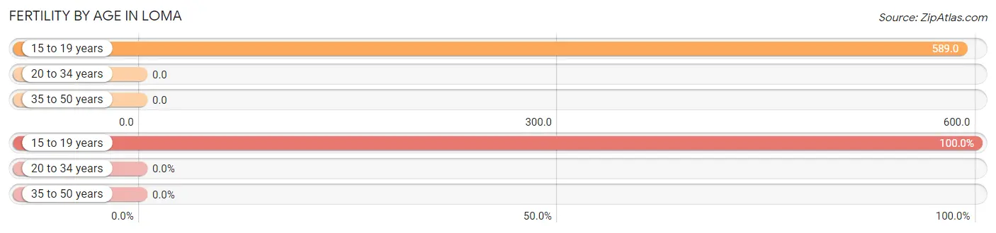 Female Fertility by Age in Loma
