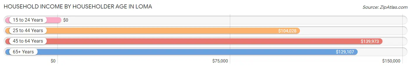 Household Income by Householder Age in Loma