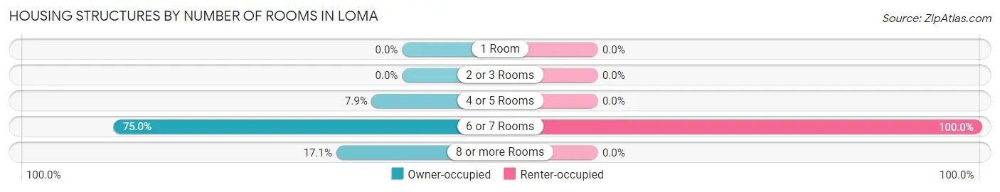 Housing Structures by Number of Rooms in Loma