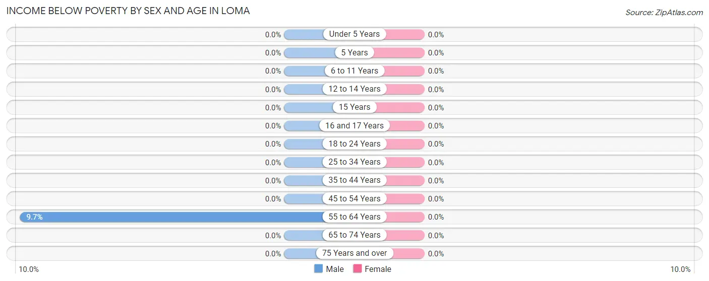 Income Below Poverty by Sex and Age in Loma