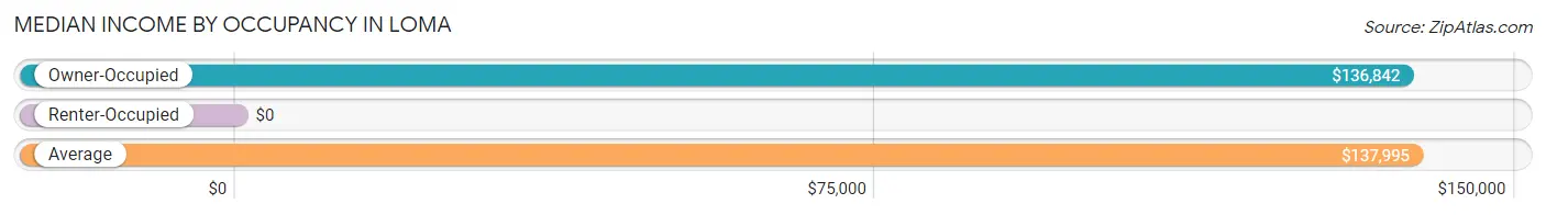 Median Income by Occupancy in Loma