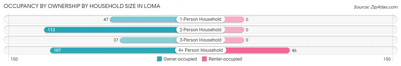 Occupancy by Ownership by Household Size in Loma