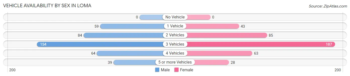 Vehicle Availability by Sex in Loma