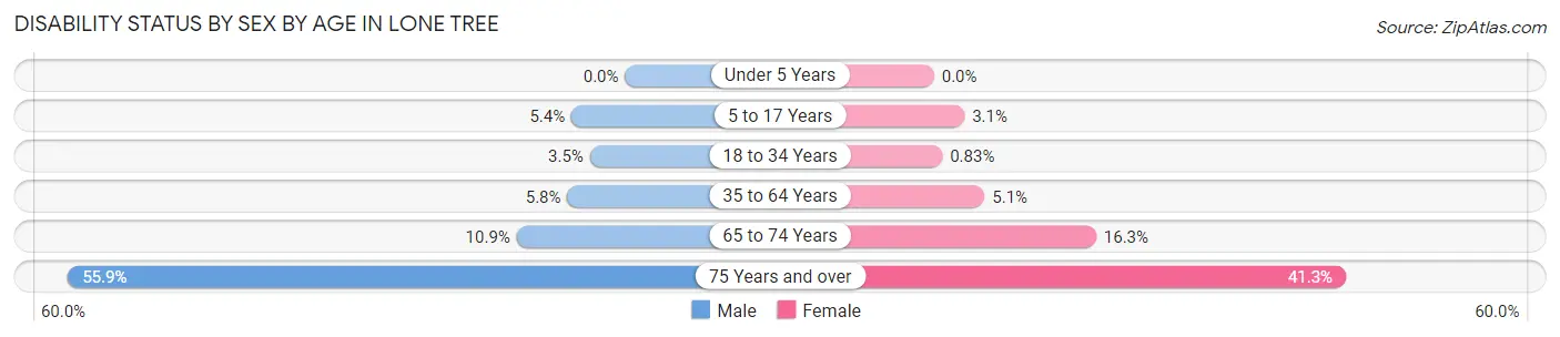 Disability Status by Sex by Age in Lone Tree