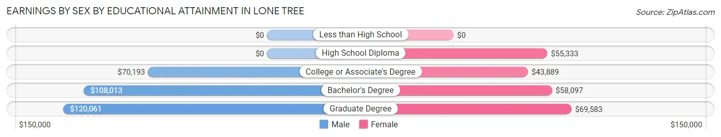 Earnings by Sex by Educational Attainment in Lone Tree