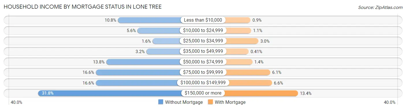 Household Income by Mortgage Status in Lone Tree
