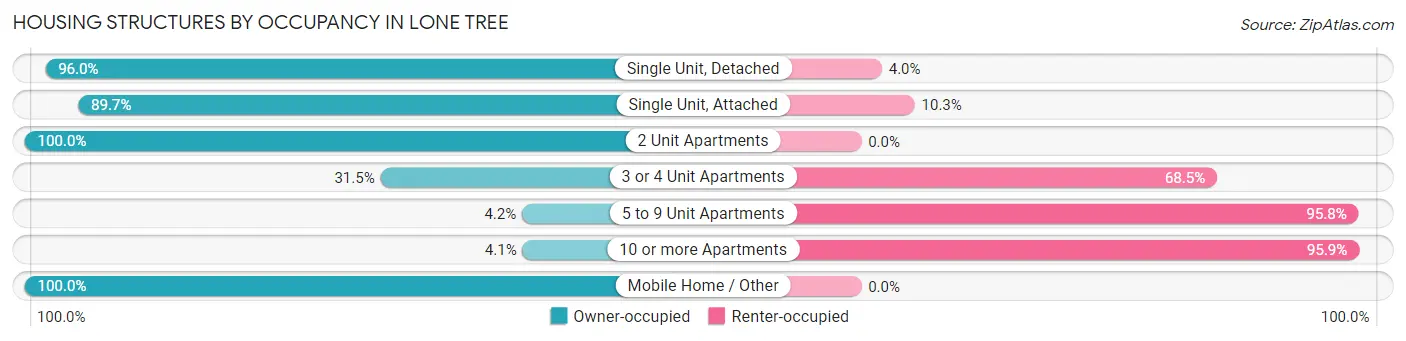 Housing Structures by Occupancy in Lone Tree