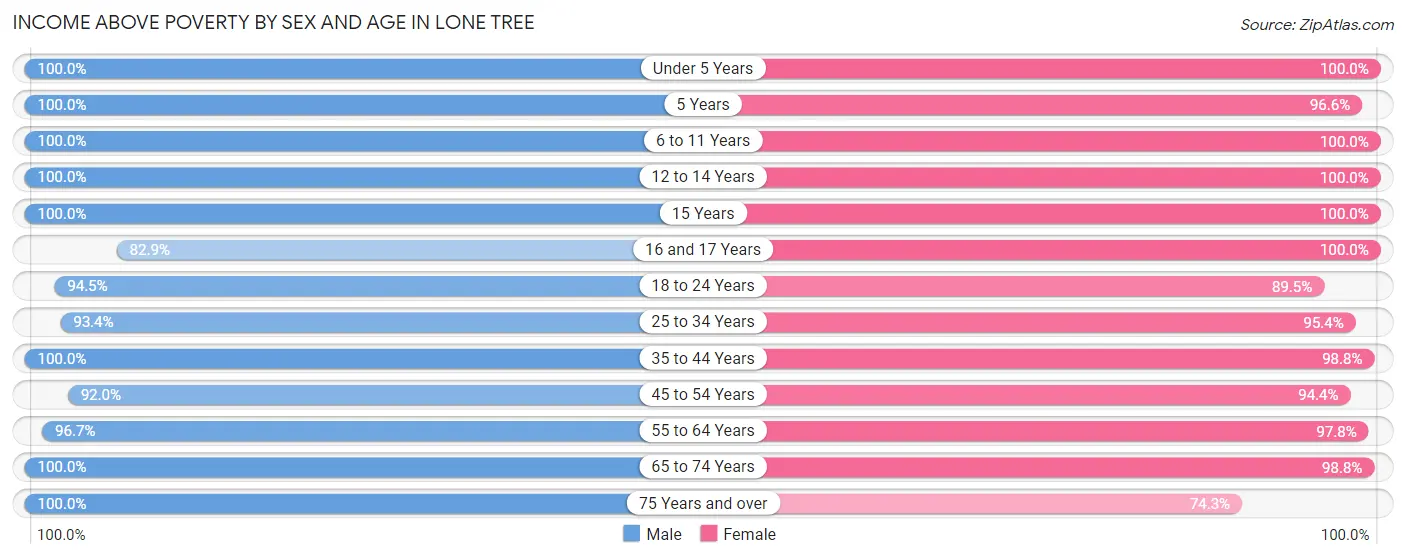 Income Above Poverty by Sex and Age in Lone Tree