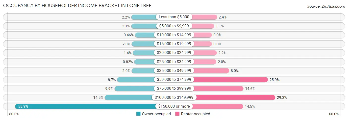 Occupancy by Householder Income Bracket in Lone Tree