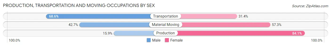 Production, Transportation and Moving Occupations by Sex in Lone Tree
