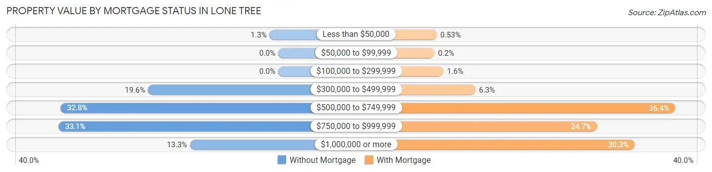 Property Value by Mortgage Status in Lone Tree
