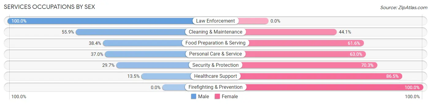 Services Occupations by Sex in Lone Tree