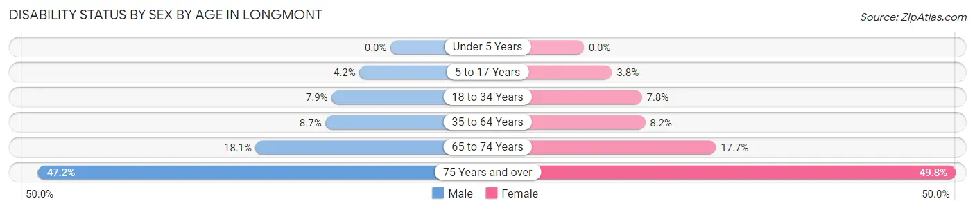 Disability Status by Sex by Age in Longmont
