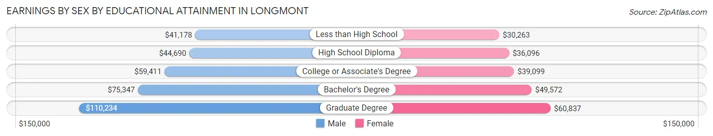 Earnings by Sex by Educational Attainment in Longmont