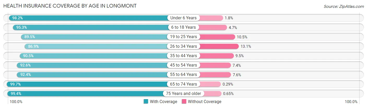 Health Insurance Coverage by Age in Longmont