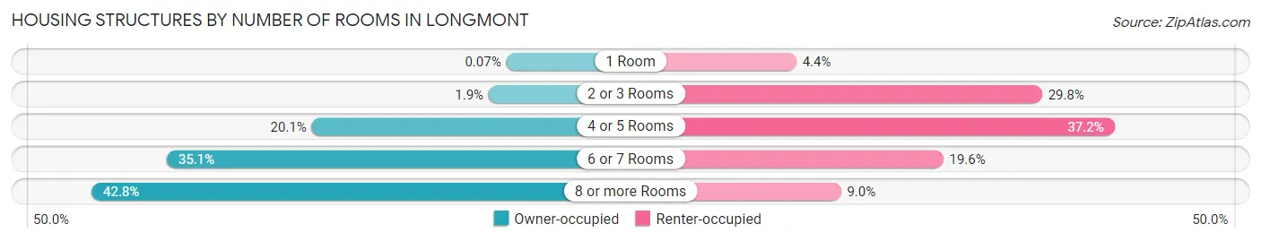 Housing Structures by Number of Rooms in Longmont