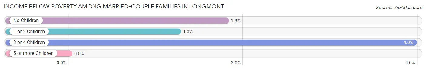 Income Below Poverty Among Married-Couple Families in Longmont