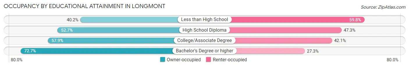 Occupancy by Educational Attainment in Longmont