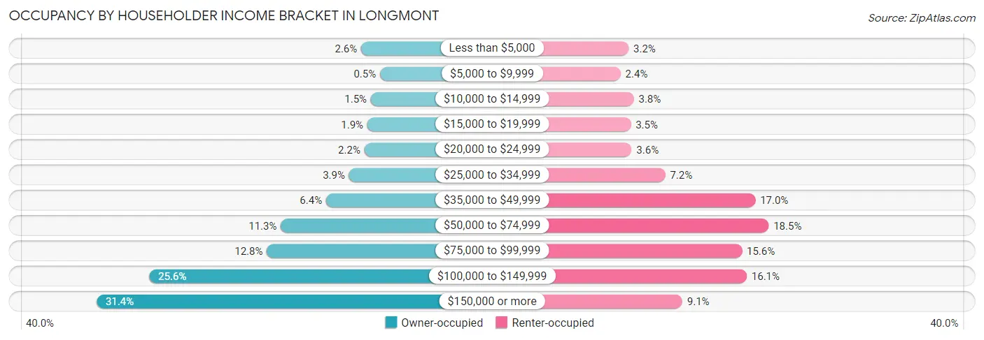Occupancy by Householder Income Bracket in Longmont