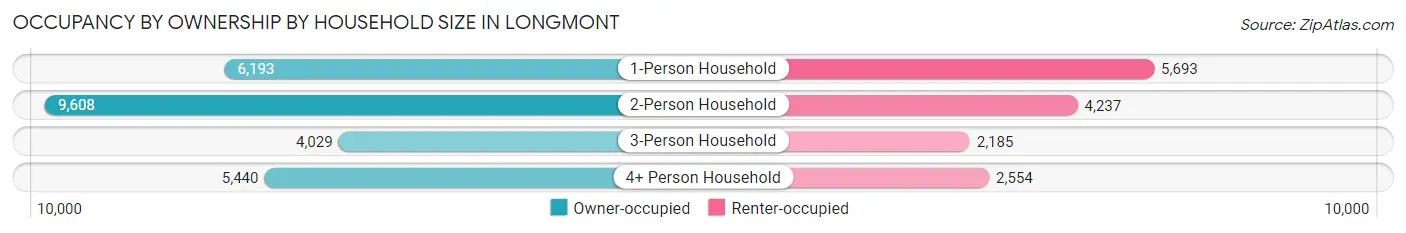 Occupancy by Ownership by Household Size in Longmont