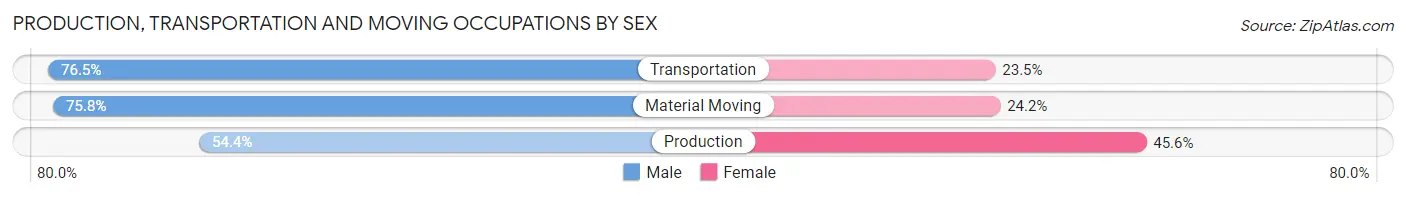 Production, Transportation and Moving Occupations by Sex in Longmont