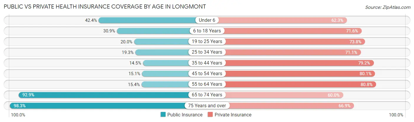 Public vs Private Health Insurance Coverage by Age in Longmont