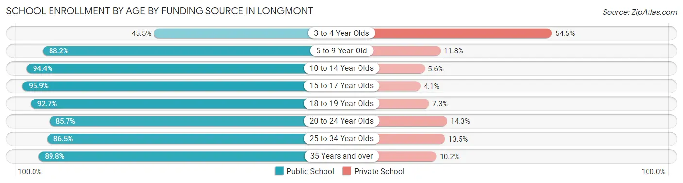 School Enrollment by Age by Funding Source in Longmont