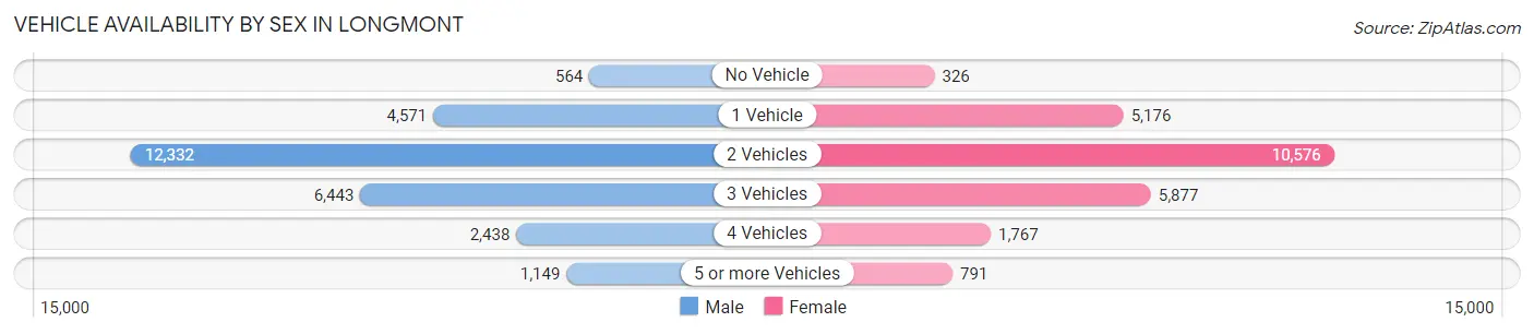 Vehicle Availability by Sex in Longmont