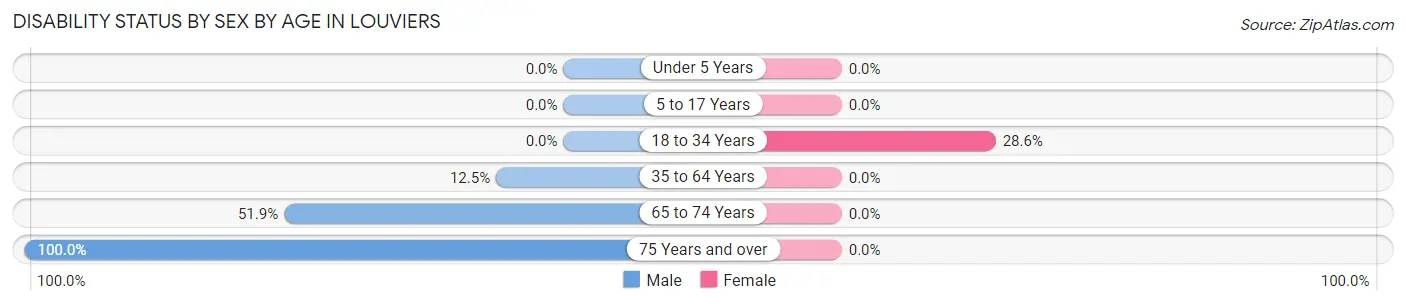 Disability Status by Sex by Age in Louviers