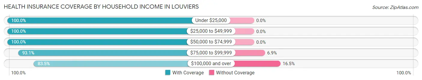Health Insurance Coverage by Household Income in Louviers