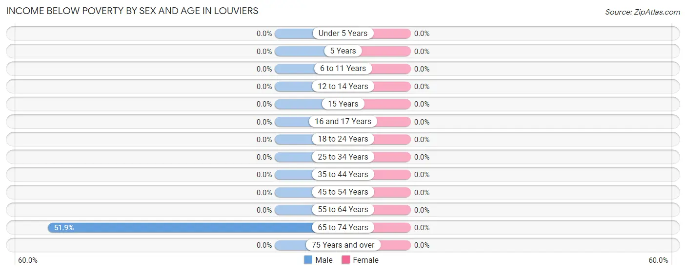 Income Below Poverty by Sex and Age in Louviers