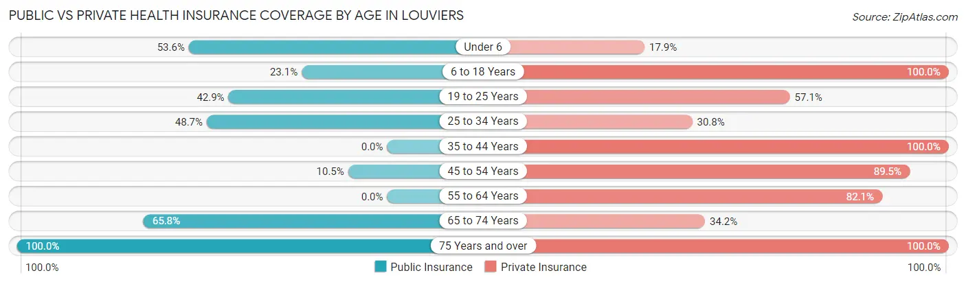 Public vs Private Health Insurance Coverage by Age in Louviers