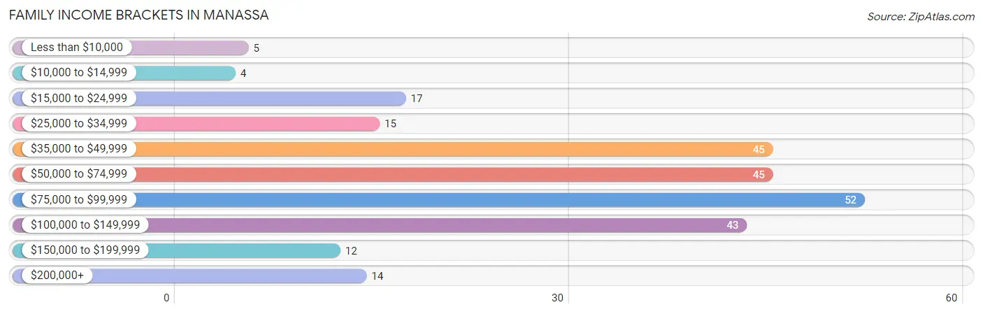 Family Income Brackets in Manassa