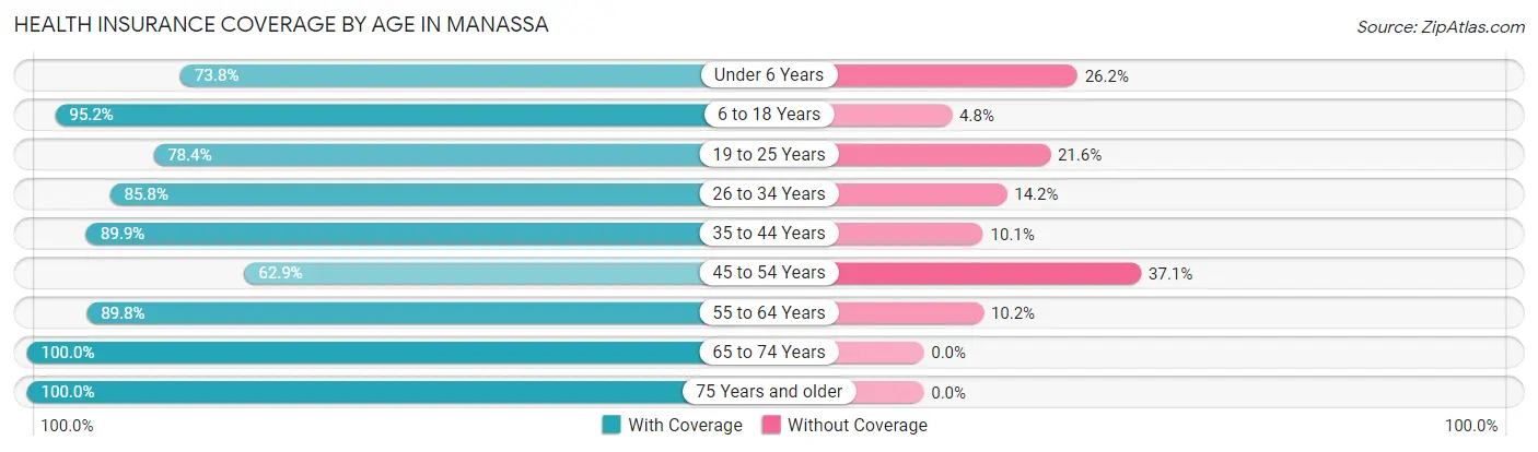 Health Insurance Coverage by Age in Manassa