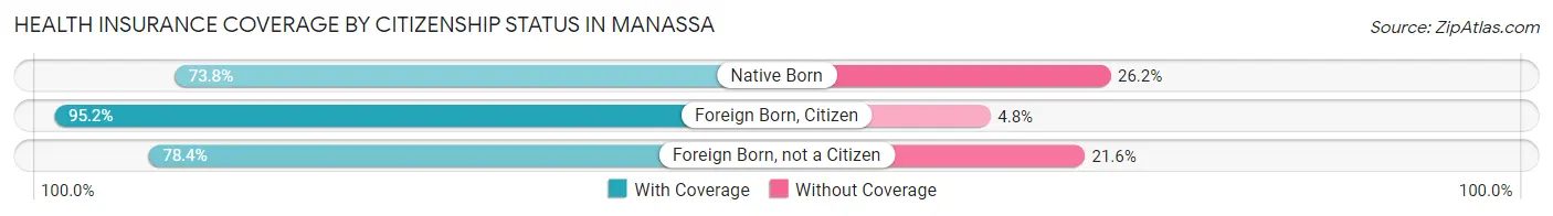 Health Insurance Coverage by Citizenship Status in Manassa