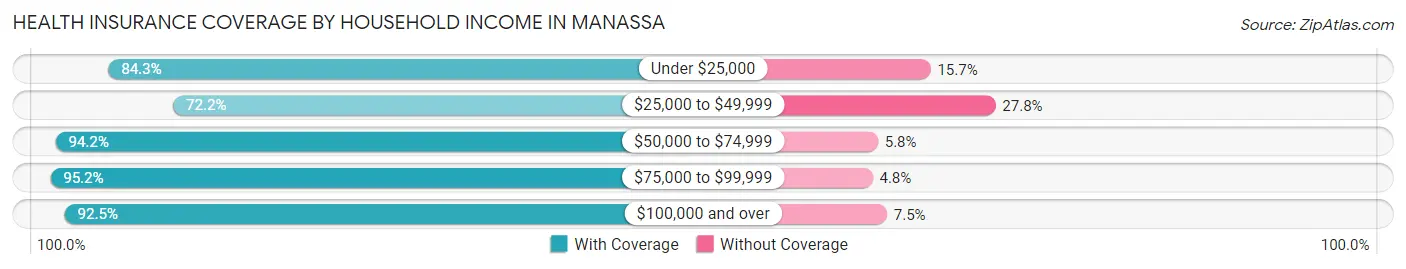 Health Insurance Coverage by Household Income in Manassa