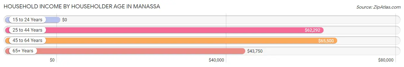 Household Income by Householder Age in Manassa