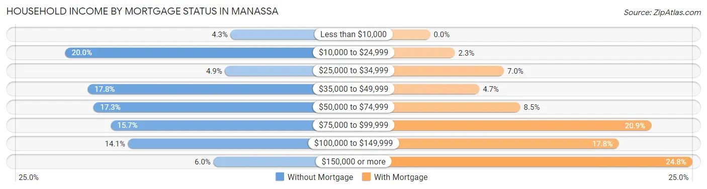 Household Income by Mortgage Status in Manassa