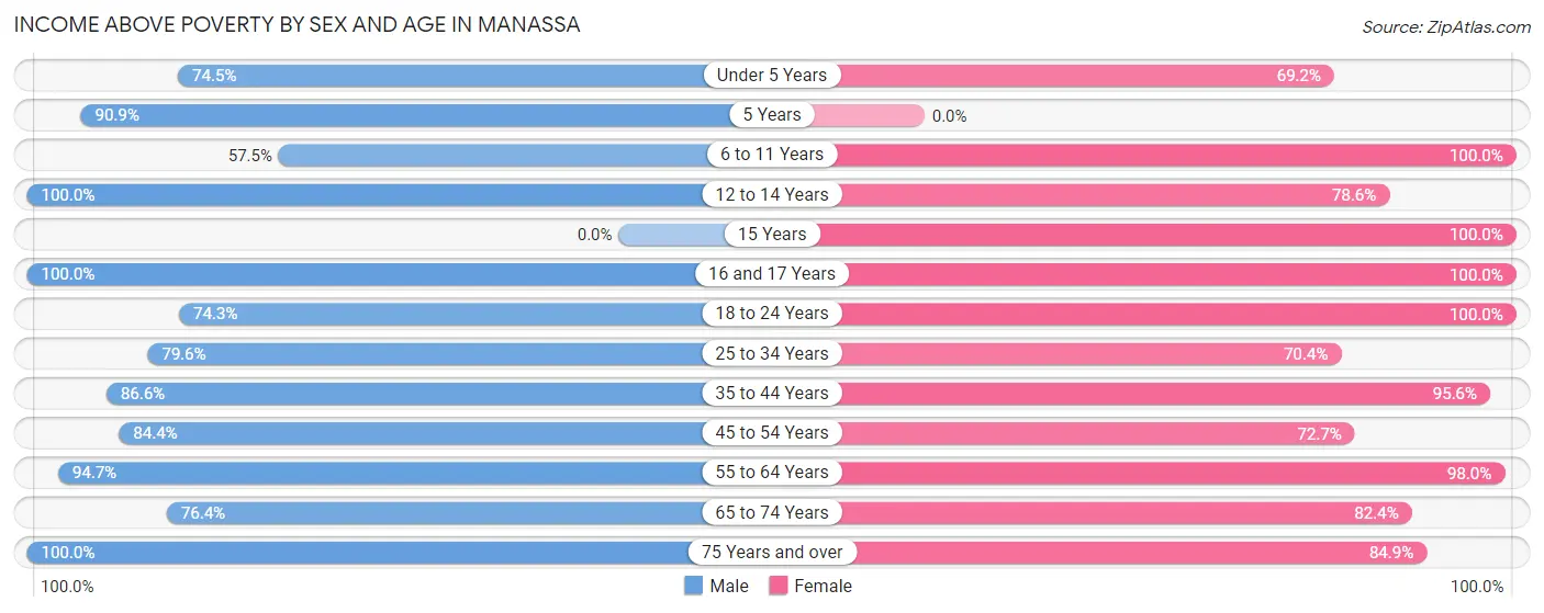 Income Above Poverty by Sex and Age in Manassa