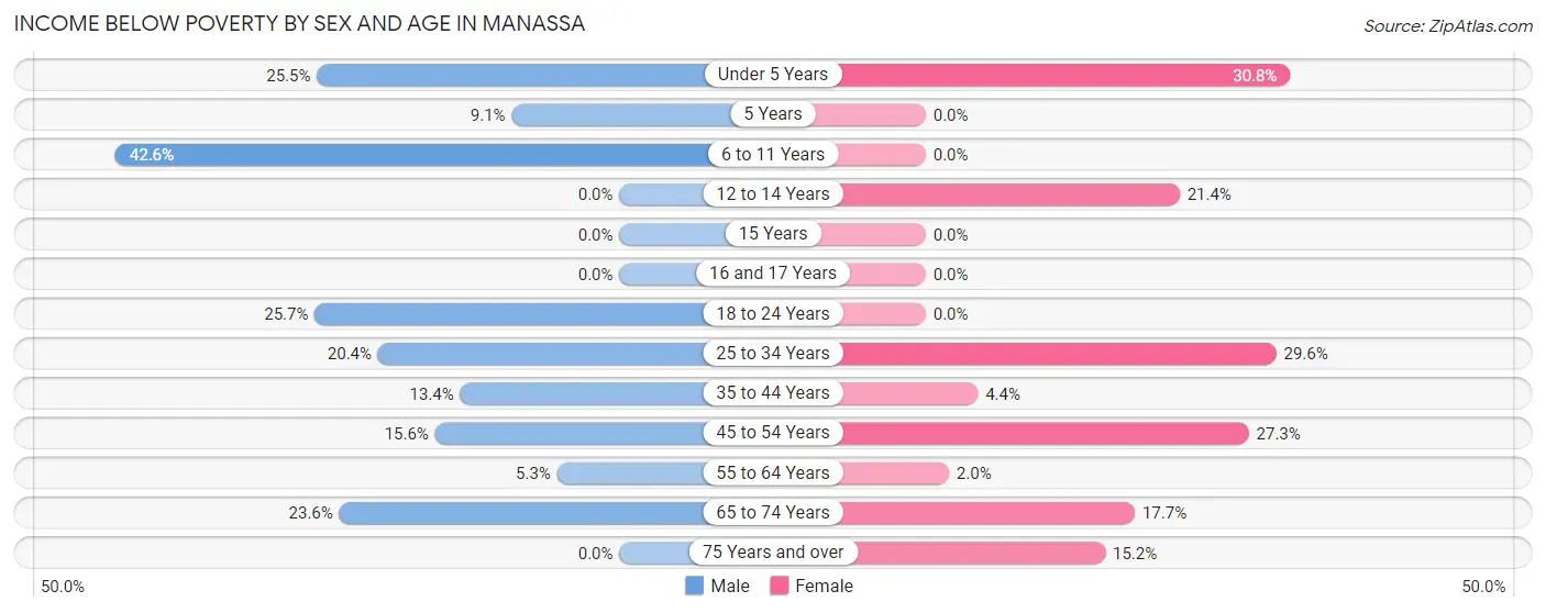 Income Below Poverty by Sex and Age in Manassa