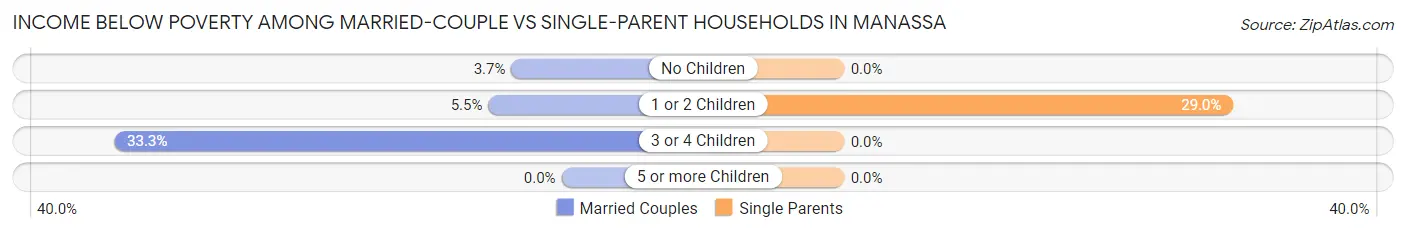 Income Below Poverty Among Married-Couple vs Single-Parent Households in Manassa