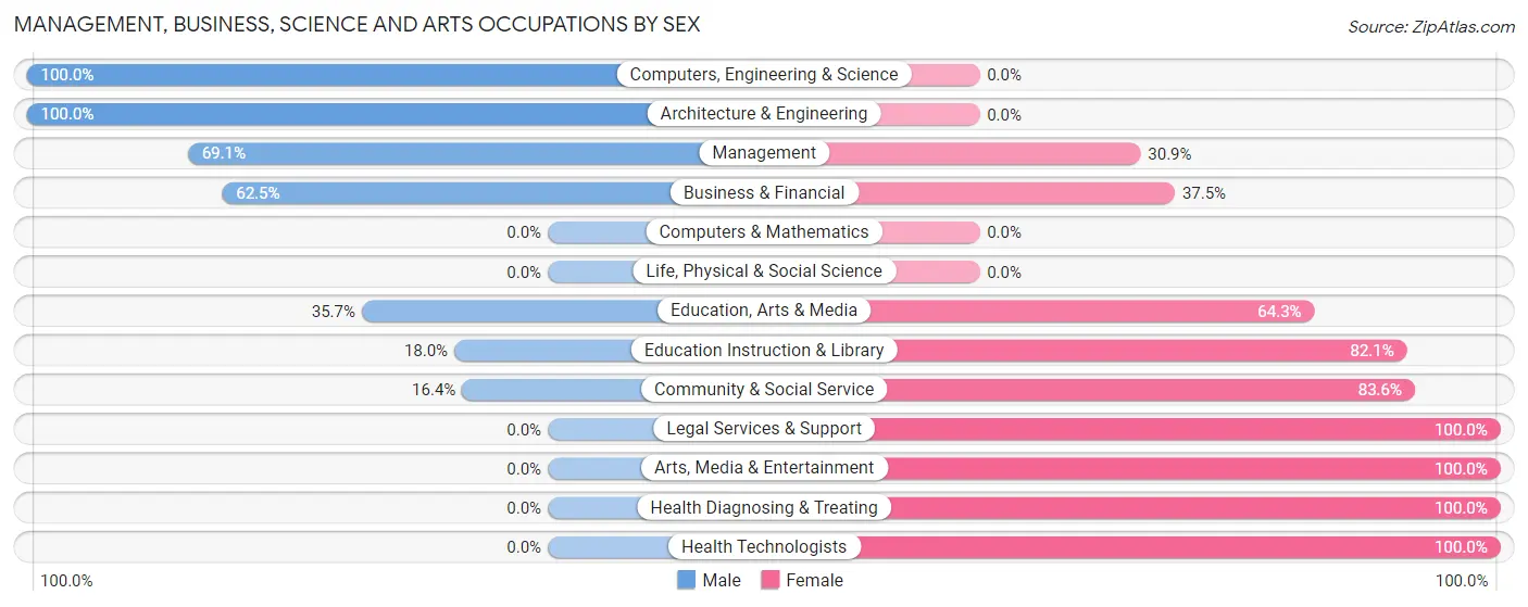 Management, Business, Science and Arts Occupations by Sex in Manassa