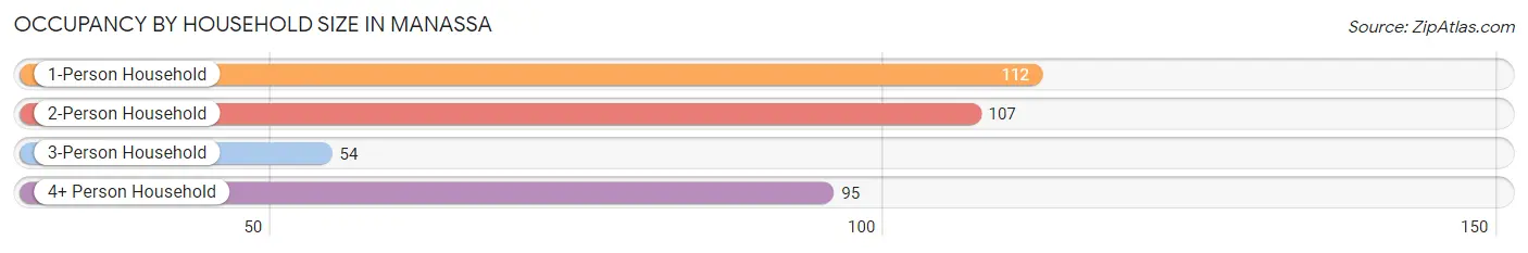 Occupancy by Household Size in Manassa