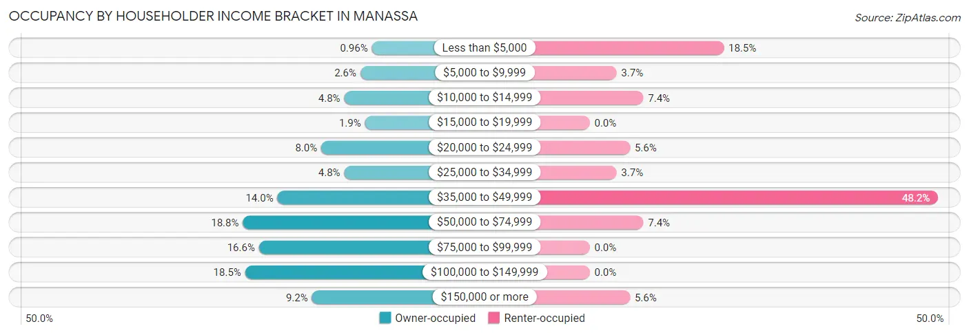 Occupancy by Householder Income Bracket in Manassa