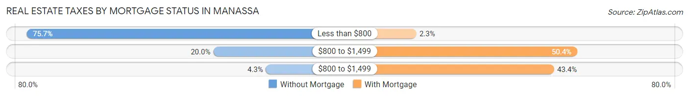 Real Estate Taxes by Mortgage Status in Manassa
