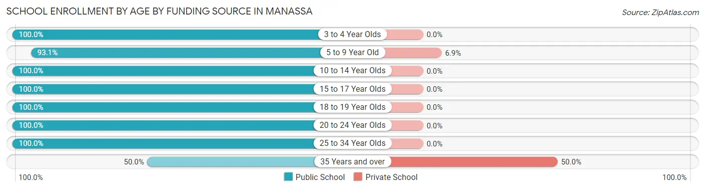School Enrollment by Age by Funding Source in Manassa