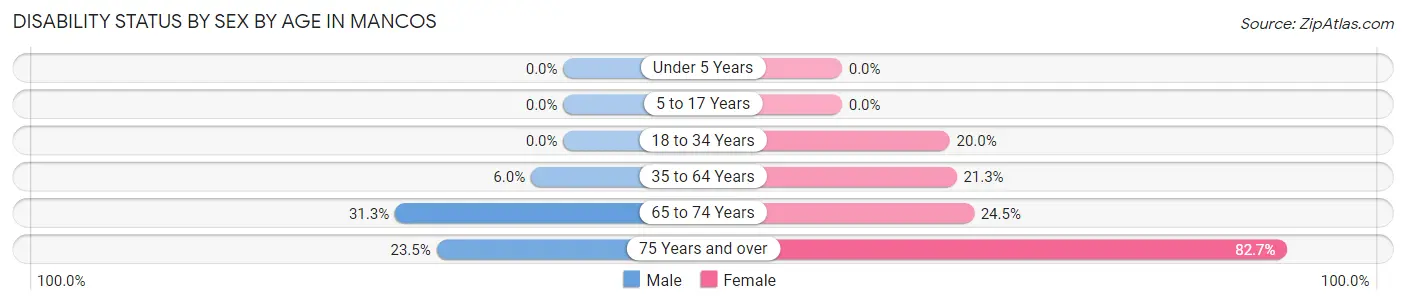 Disability Status by Sex by Age in Mancos